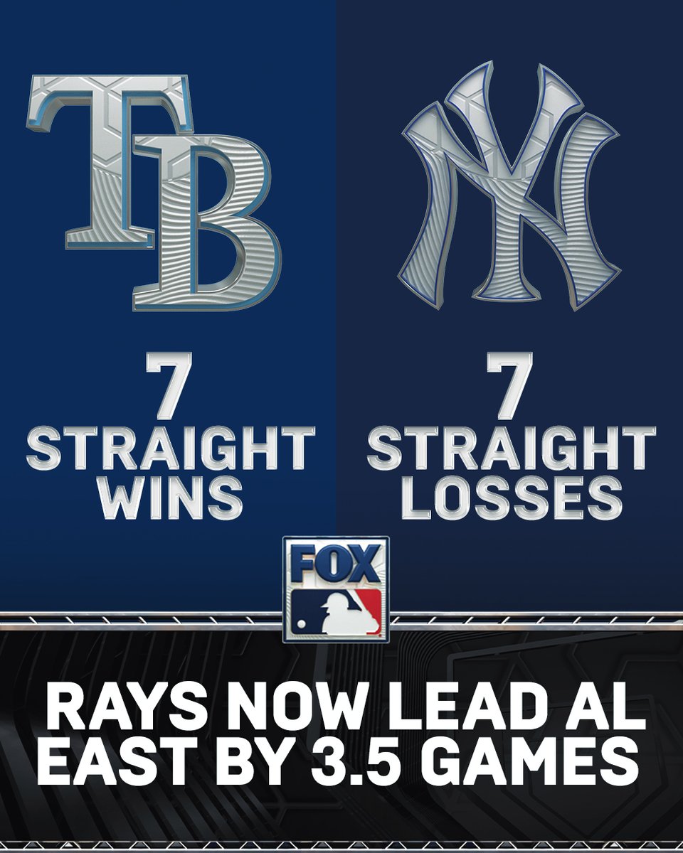 MLBONFOX's tweet photo. 📈📈📈 @RaysBaseball 👀 https://t.co/kUWb1sIKUV