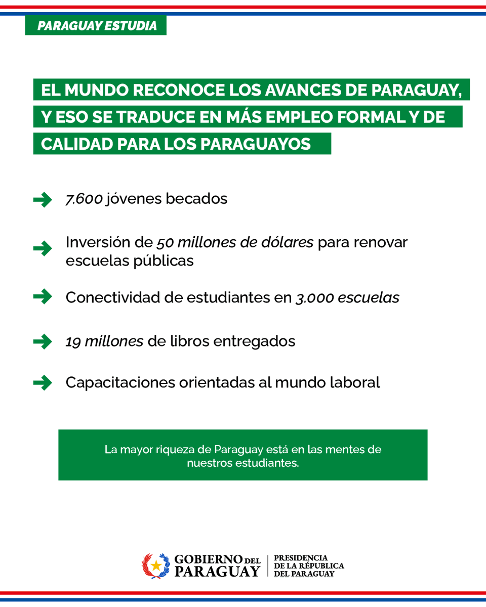SantiPenap's tweet photo. Cuando invertimos en el talento de nuestra gente, el Paraguay se hace verdaderamente gigante. Entendemos que la educación es la mayor apuesta por nuestro presente y futuro. Cada beca que entregamos, cada escuela que renovamos y cada estudiante al que damos mejores herramientas es un paso firme hacia el país desarrollado que estamos construyendo. 

Soy paraguayo. Soy gigante. 🇵🇾 #InformePresidencial2026