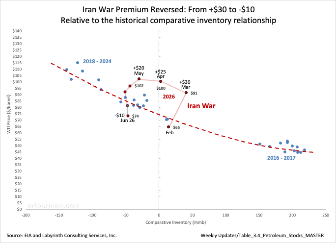 aeberman12's tweet photo. Iran War Premium Reversed: From +$30 to -$10
Relative to the historical comparative inventory relationship
#OilMarkets #WTI #ComparativeInventory #PriceDiscovery #Energy https://t.co/qtKwpHPQLa