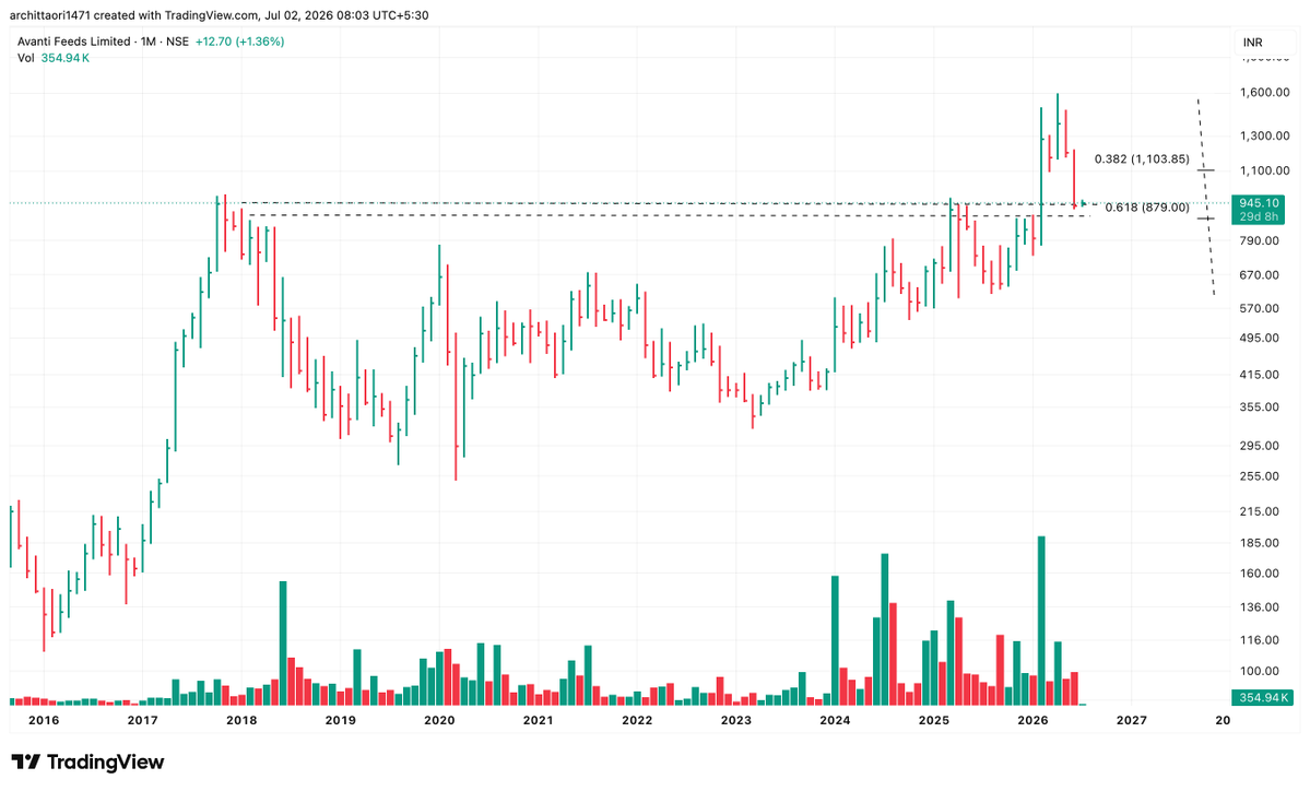 arc1471's tweet photo. #AvantiFeed broke out above ₹945 resistance after 5 years, rallied to ₹1,657, and is now retesting the breakout zone.

CMP: ₹945

0.618 fib: ₹879

Classic "breakout → pullback → retest" setup. If 879-945 holds as support, risk-reward turns favourable for the next leg.

Watching closely.
Not a tip. DYOR.
