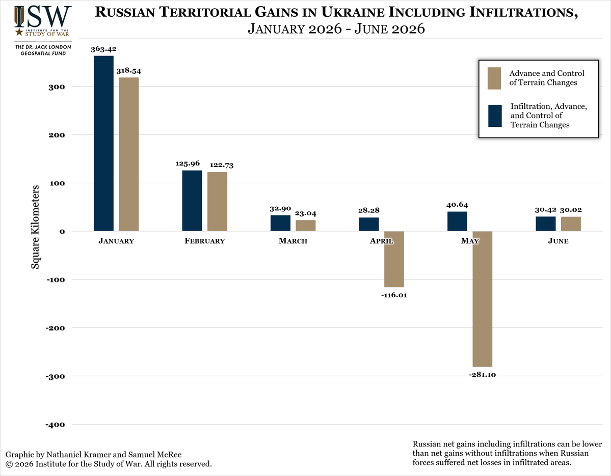 TheStudyofWar's tweet photo. NEW: Russia’s spring-summer 2026 offensive has failed to achieve operationally significant gains thus far, and Russian forces’ rate of advance in June 2026 is a fraction of the rate of advance that Russian forces achieved in June 2025.

Other Key Takeaways:
Russian forces have also experienced heavy casualties and equipment losses to make these relatively small gains.

Ukraine continued to intensify its intermediate- and long-range strike campaigns in June 2026, which are having cascading effects on Russian logistics and battlefield operations as well as causing gasoline shortages and economic frictions across Russia and occupied Ukraine.

Russian authorities announced that Russia will temporarily close seven railway border crossings with Finland, Latvia, and Estonia starting July 1 for unspecified reasons.

Ukrainian forces continued their long-range strike campaigns against Russian oil and gas infrastructure and military assets on the night of June 30 to July 1. Russian forces launched one Iskander-M ballistic missile, one Kh-59 guided missile, and 151 drones against Ukraine overnight.

Ukrainian forces advanced in western Zaporizhia Oblast. (1/2)