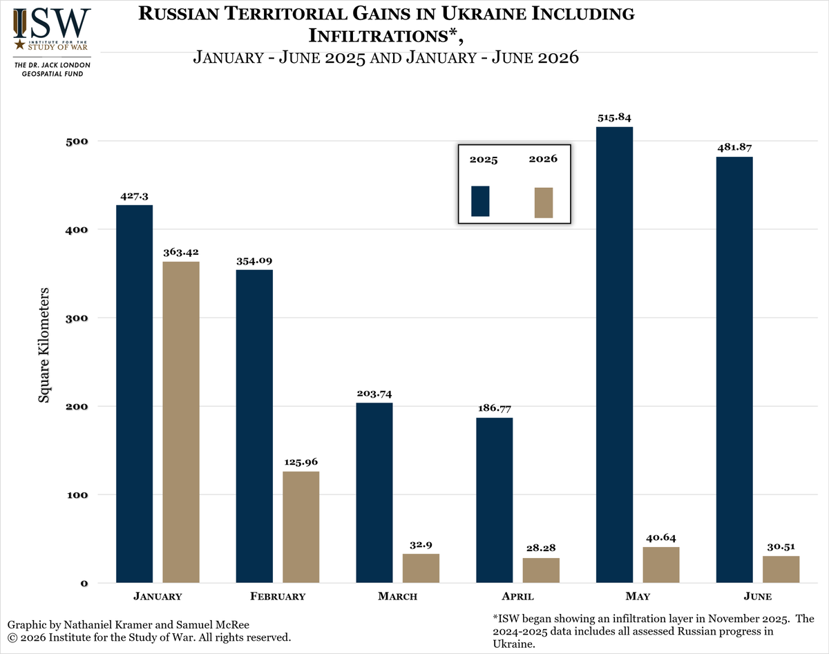 TheStudyofWar's tweet photo. NEW: Russia’s spring-summer 2026 offensive has failed to achieve operationally significant gains thus far, and Russian forces’ rate of advance in June 2026 is a fraction of the rate of advance that Russian forces achieved in June 2025.

Other Key Takeaways:
Russian forces have also experienced heavy casualties and equipment losses to make these relatively small gains.

Ukraine continued to intensify its intermediate- and long-range strike campaigns in June 2026, which are having cascading effects on Russian logistics and battlefield operations as well as causing gasoline shortages and economic frictions across Russia and occupied Ukraine.

Russian authorities announced that Russia will temporarily close seven railway border crossings with Finland, Latvia, and Estonia starting July 1 for unspecified reasons.

Ukrainian forces continued their long-range strike campaigns against Russian oil and gas infrastructure and military assets on the night of June 30 to July 1. Russian forces launched one Iskander-M ballistic missile, one Kh-59 guided missile, and 151 drones against Ukraine overnight.

Ukrainian forces advanced in western Zaporizhia Oblast. (1/2)