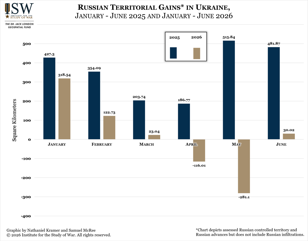 TheStudyofWar's tweet photo. NEW: Russia’s spring-summer 2026 offensive has failed to achieve operationally significant gains thus far, and Russian forces’ rate of advance in June 2026 is a fraction of the rate of advance that Russian forces achieved in June 2025.

Other Key Takeaways:
Russian forces have also experienced heavy casualties and equipment losses to make these relatively small gains.

Ukraine continued to intensify its intermediate- and long-range strike campaigns in June 2026, which are having cascading effects on Russian logistics and battlefield operations as well as causing gasoline shortages and economic frictions across Russia and occupied Ukraine.

Russian authorities announced that Russia will temporarily close seven railway border crossings with Finland, Latvia, and Estonia starting July 1 for unspecified reasons.

Ukrainian forces continued their long-range strike campaigns against Russian oil and gas infrastructure and military assets on the night of June 30 to July 1. Russian forces launched one Iskander-M ballistic missile, one Kh-59 guided missile, and 151 drones against Ukraine overnight.

Ukrainian forces advanced in western Zaporizhia Oblast. (1/2)
