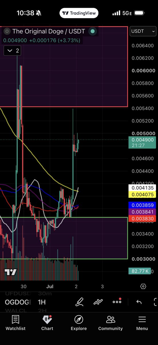 crypto_zacho's tweet photo. $OGDOGE Printing a golden cross on the 1HR 🔥

Finally closing candles above that hourly 200 MA. 

If bulls can hold this level as support, this could be the beginning of a much larger trend reversal.

Don’t fade the OG 

🐕👑

#OGDOGE #DOGE #Crypto #Meme https://t.co/imtIt6qMwH