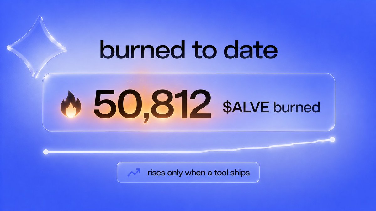 AlveAgent's tweet photo. 50,812 $ALVE burned so far.

every number on that ticker is a tool that got funded, built, and shipped. supply doesn't drop on a promise here – it drops when the agent actually delivers.

and it's still climbing. https://t.co/XNxHRw9bb7