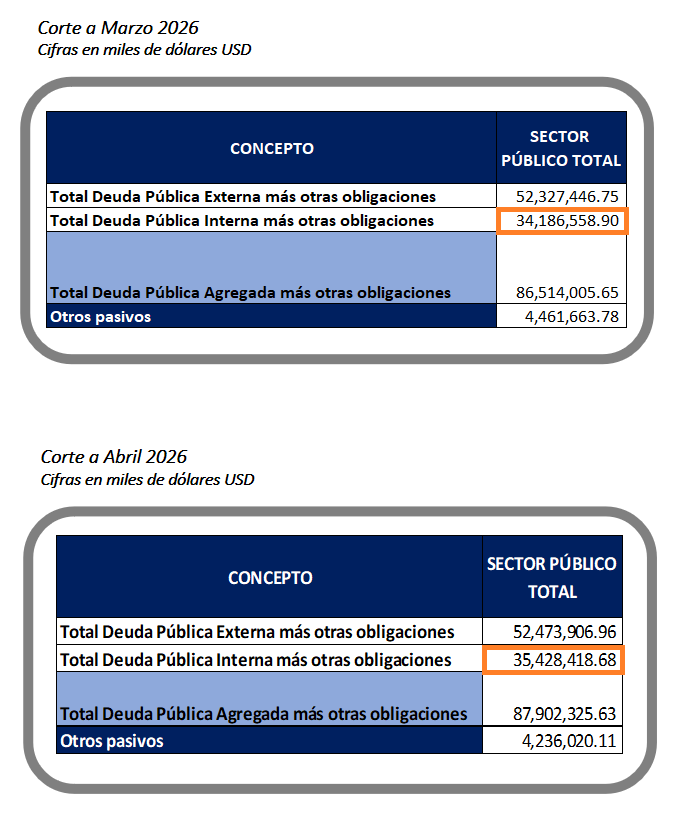 dolarizacionEc's tweet photo. En solo 30 días la deuda pública agregada (interna y externa) del sector público creció en términos corrientes USD 1.162 millones, al pasar de USD 90.976 millones en marzo a USD 92.138 millones en abril 2026 (último dato actualizado por @FinanzasEc). Representa el 68.16% del PIB nominal estimado a esta última fecha.

Pese a que en abril el Ecuador recibió un desembolso del #FMI de USD 394 millones (sin considerar “otros flujos económicos”) de vuelta tuvo que pagar por amortizaciones USD 224,8 millones. Hasta abril 2026 la deuda con el FMI ya bordea los USD 10.000 millones.

El incremento de la deuda pública se generó fundamentalmente por el crecimiento de la deuda pública interna con el sector privado. Por otro lado, llama la atención que en abril 2026 -a diferencia de marzo- se habría recomprado a la CFN repos por USD 500 millones que usualmente son operaciones de muy corto plazo pero en esta ocasión duró meses. La liquidez de esta operación de reporto se habría utilizado para el pago adelantado de décimos 2025 al sector público en el marco de la campaña electoral del referéndum y consulta popular 2025.

En abril 2026 también se incrementaron los pasivos contingentes que si bien no representan deudas corrientes en firme, en cualquier momento se pueden convertir en pasivos exigibles, lo que advierte del inminente riesgo fiscal. Hasta abril ascienden a USD 8.392 millones. Los contingentes por laudos de arbitraje internacional y contingentes de garantía soberana tienen mayor peso, en tanto rebasan los USD 7.000 millones.

Fuente: Boletín de deuda pública abril 2026- Ministerio de Finanzas.