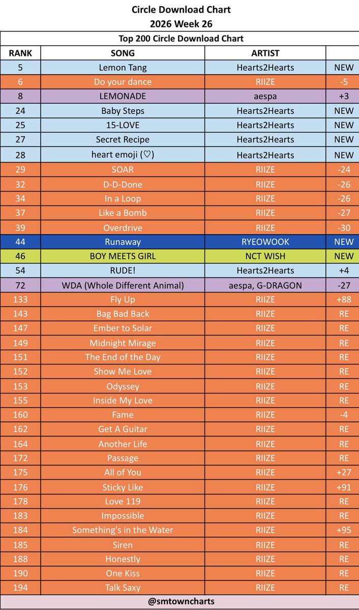 SMTOWNCharts's tweet photo. Circle Download Chart — Week 26, 2026

NEW ENTRY :
#5 #Hearts2Hearts - ‘Lemon Tang’ 🆕
#24 #Hearts2Hearts - ‘Baby Steps’ 🆕
#25 #Hearts2Hearts - ‘15-LOVE’ 🆕
#27 #Hearts2Hearts - ‘Secret Recipe’ 🆕
#28 #Hearts2Hearts - ‘heart emoji’ 🆕
#44 #RYEOWOOK - ‘Runaway’ 🆕
#46 #NCTWISH - ‘BOY MEETS GIRL’ 🆕