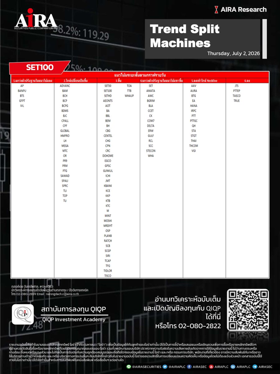 AIRAPLC's tweet photo. #SET100 Trend Split Machines (02 ก.ค.)
➡️ ตารางกลยุทธ์คัดแยกแนวโน้มของหุ้นใน #SET100 ออกเป็น 6 รูปแบบ ดูเพิ่ม https://t.co/kk8dwEkqNd
#แนวโน้มของหุ้นSET100 #หุ้นไทยวันนี้ #airatrade #SET100Index #รายชื่อหุ้นset1002569 #หุ้นset100มีอะไรบ้าง #รายชื่อหุ้นset100 #รายชื่อset100 https://t.co/yYmWIRmyr7