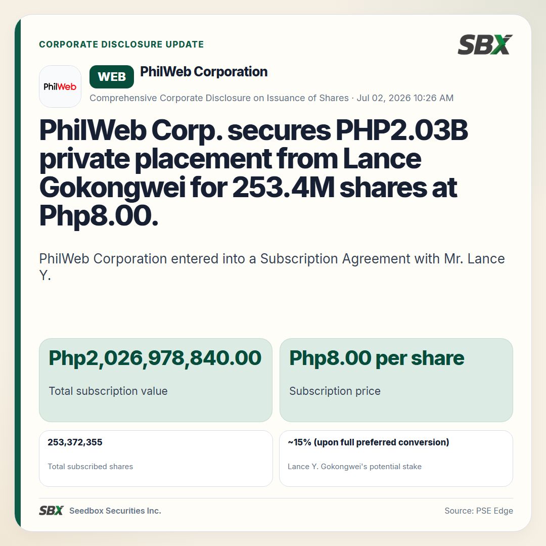 sbx_research's tweet photo. WEB: PhilWeb Corp. secures PHP2.03B private placement from Lance Gokongwei for 253.4M shares at Php8.00.
  
For deeper market research: https://t.co/2xr6D6gX3U https://t.co/Q6ZS7jRPAB
