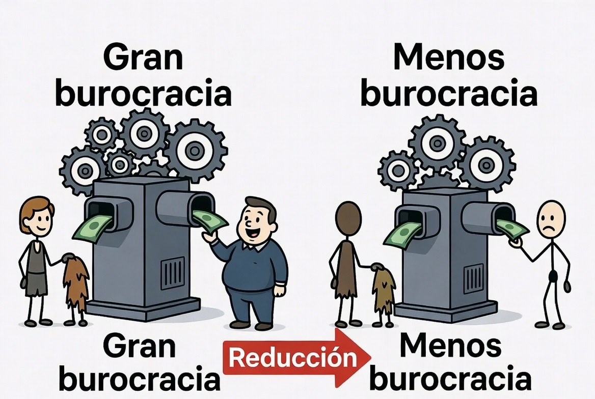 toscanolb's tweet photo. @Rubioliber Reducir burocracia no mata pobres: mata el festín político.
¡Ellos viven del botín! 🛡️💰 #MenosEstado #PoliticosAlDescubierto https://t.co/0bKSRw3MDS