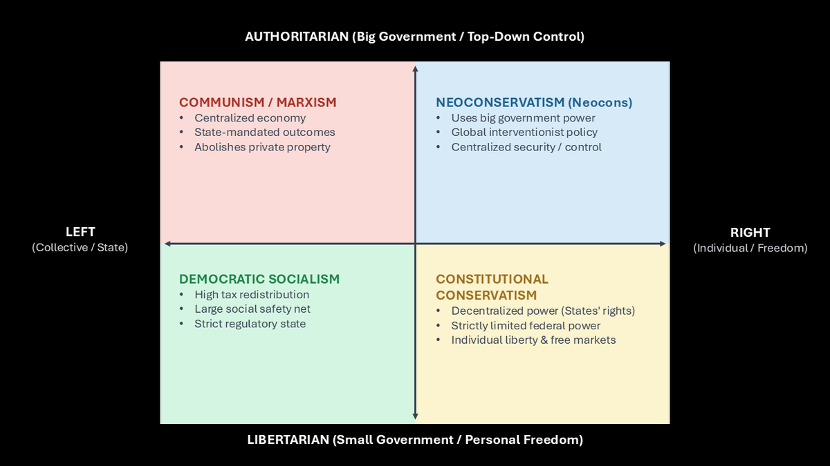 KrisHunter's tweet photo. Why does the media demonize the right-left paradigm by making conservatives out to be Nazis? It's because these jackasses like to confuse the truth, they don't want to be responsible for their own liking to be socialist Nazis. This should explain it all to you. OH, can't forget those conservatives that aren't really conservatives. This will explain that too.