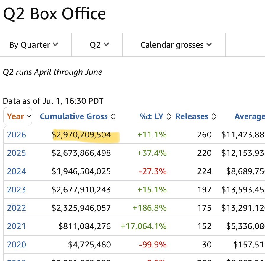 Tony_Denaro's tweet photo. They’ve said every month so far that this year was not going to live up to expectations. Bears never looked up after Q1.  Their mistake.
Q2 just dropped $2.97 billion and the summer slate is red hot going into Q3.  
$AMC $CNK $IMAX $MCS https://t.co/phiQkYh3DI