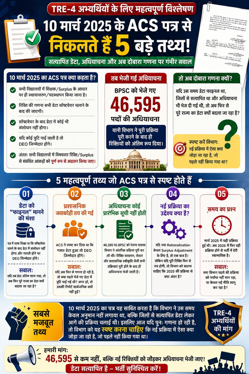 NEWS23457's tweet photo. बड़ा खुलाशा:-10 मार्च 2025 के ACS पत्र में स्पष्ट निर्देश था कि सॉफ्टवेयर के बाद डेटा अंतिम माना जाएगा तथा त्रुटि होने पर संबंधित DEO जिम्मेदार होंगे। इसी प्रक्रिया के बाद 46,595 पदों की अधियाचना BPSC को भेजी गई। 👇😓🤦
#TRE4 #BPSC #BiharTeacher https://t.co/kaOa6jUZM3