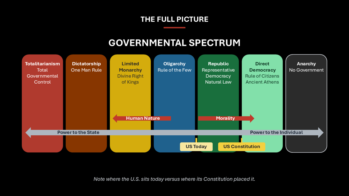 KrisHunter's tweet photo. Why does the media demonize the right-left paradigm by making conservatives out to be Nazis? It's because these jackasses like to confuse the truth, they don't want to be responsible for their own liking to be socialist Nazis. This should explain it all to you. OH, can't forget those conservatives that aren't really conservatives. This will explain that too.