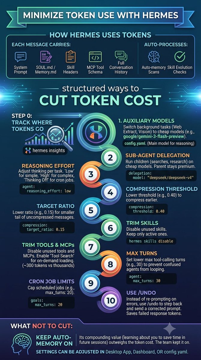 SeanLix's tweet photo. 😼🔥 Hermes Agent can be used with much more efficiency. Here is how👇
#Hermes #Agent #token https://t.co/a3cAEvJFBM