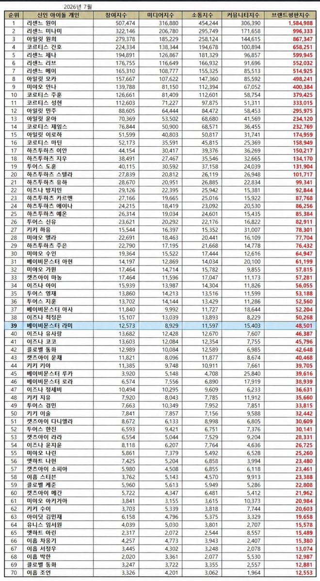 RAMI_BASE's tweet photo. #RAMI ranks 39th for the Individual Rookie Brand Reputation for the month of July (2026) https://t.co/OI6MP41zGg