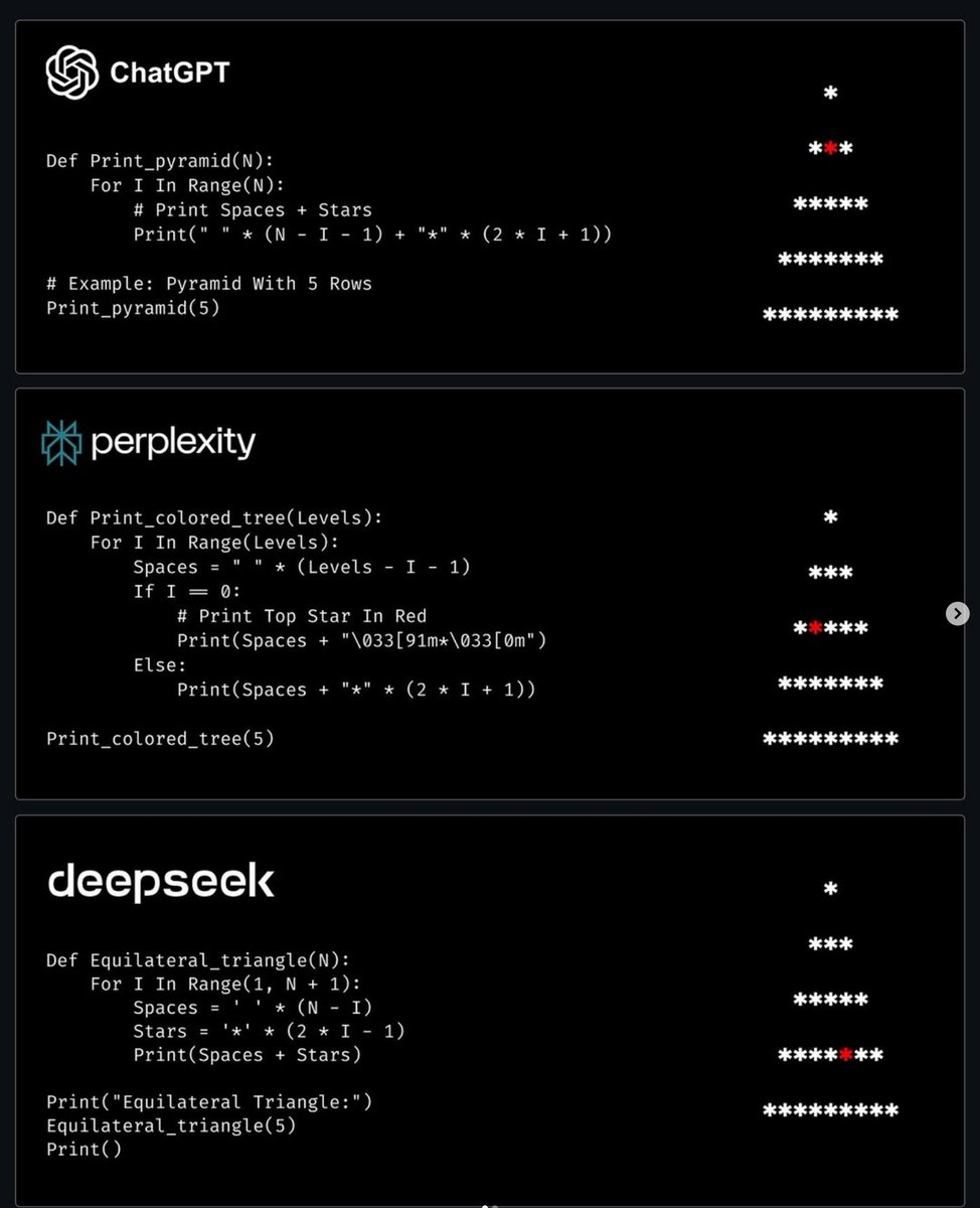 ThePythonDailyz's tweet photo. I tried generating Python pattern codes using different AI tools..

And Interesting to see how each tool approaches the same problem in its own unique way! 💻🐍

#python #developer #ai#machinelearning #codingtip #datasciencelife https://t.co/OPp1PKceCT