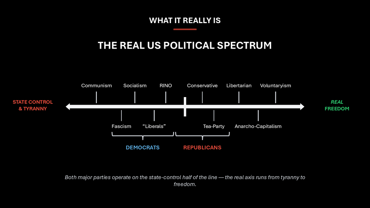 KrisHunter's tweet photo. Why does the media demonize the right-left paradigm by making conservatives out to be Nazis? It's because these jackasses like to confuse the truth, they don't want to be responsible for their own liking to be socialist Nazis. This should explain it all to you. OH, can't forget those conservatives that aren't really conservatives. This will explain that too.