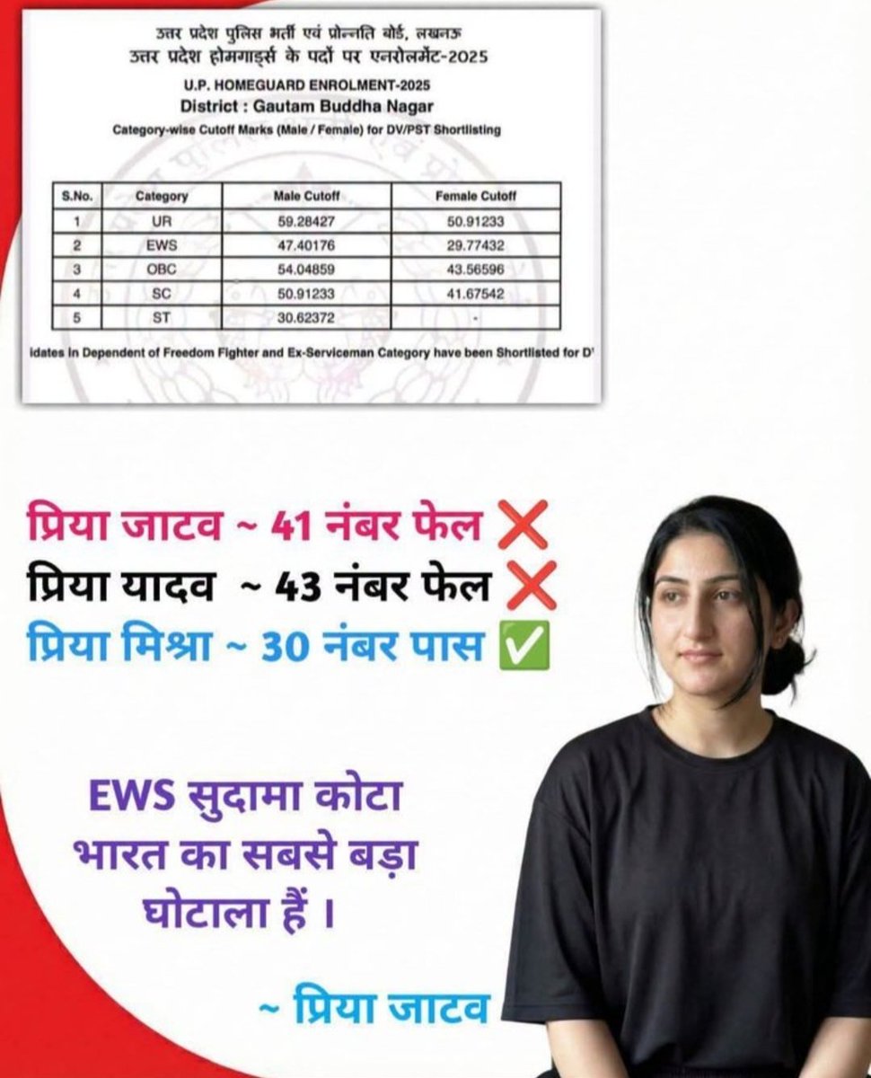 akhilesh723782's tweet photo. ❌ प्रिया जाटव (SC) - 41 नंबर लाकर भी फेल (SC Cutoff: 41.67)❌ प्रिया यादव (OBC) 43 नंबर लाकर भी फेल (OBC Cutoff 43.56)✅ प्रिया मिश्रा (EWS) - सिर्फ 30 नंबर लाकर भी पास (EWS Cutoff: 29.77) SC और
OBC से ज्यादा तो आरक्षण का फैदा जनरल वाले ले रहे हैं #UPHomeguard #Reservation #EWS https://t.co/FVJBKJHoPB