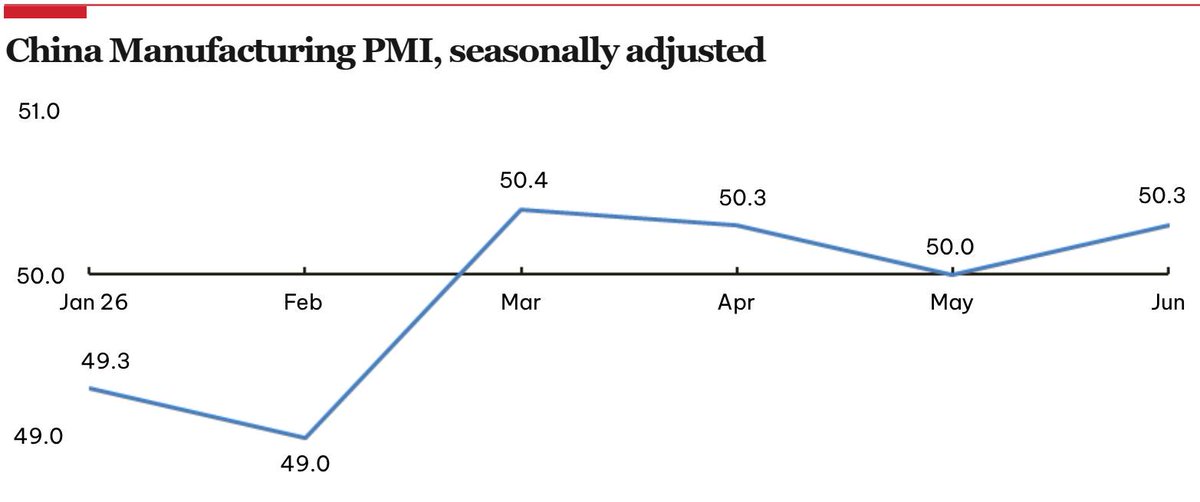 ustlfsci's tweet photo. China’s #manufacturing PMI rises to 50.3 in June, indicating expansion in the manufacturing sector. https://t.co/FMaXxUloKF https://t.co/4d5YteBTPE