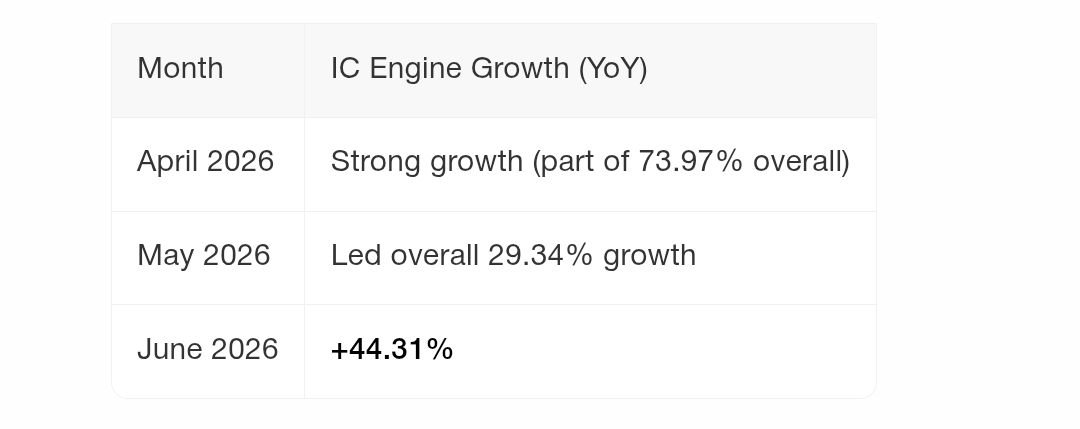 PawanXtrades's tweet photo. #ATULAUTO

Shares jump🚀 6% after reporting 34.5% rise in June sales 

Let's dig it :
Atul Auto is a IC engine manufacturer
83% of monthly volumes come from the IC engine segment
IC engine vehicles are clearly the dominant revenue driver .
IC engine growth is also accelerating — up 44.31% YoY vs just 2.09% for EVs

IC Engine vs EV: What's Behind the Divergence?
📈 Strong Export-Led IC Engine Demand
The IC engine segment's 44.31% YoY surge to 3,006 units in June 2026 driven by export markets, and domestic demand.
 Domestic IC engine sales grew 24.83% to 2,358 units.
Atul Auto has been consistently expanding its export footprint, and IC engine three-wheelers remain the preferred format in many emerging/developing markets where EV infrastructure is limited.

Atul Auto's IC engine growth has been consistent across months in FY27👇