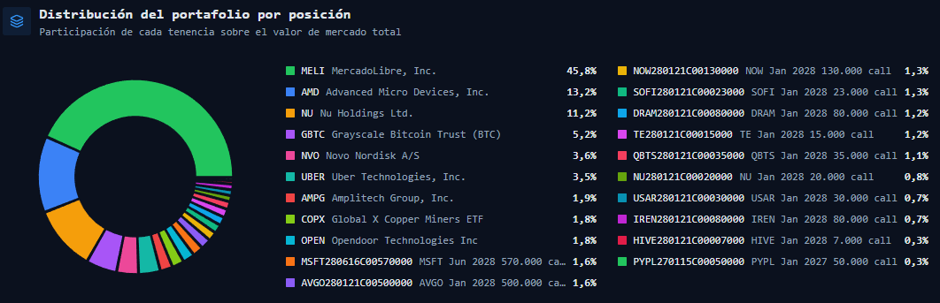 LBalancer's tweet photo. 01/07/2026. Update de portfolio y resultados desde el 15/05, inicio de tracking de datos. Capturas del sitio que cree para trackear mi performance. https://t.co/VThEboQXMU