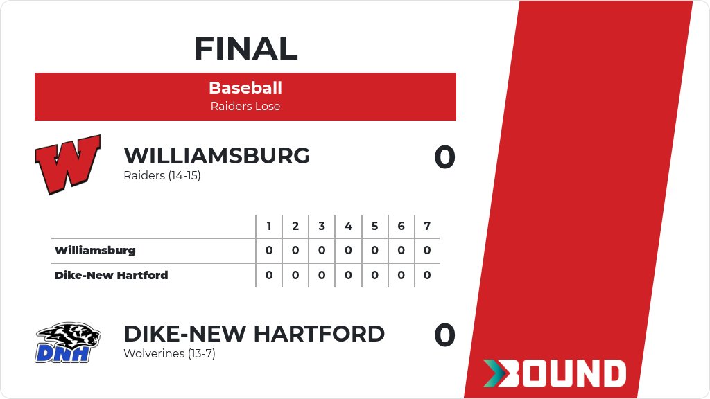 WilliamsburgAD's tweet photo. Baseball (Varsity) Score Posted - Williamsburg Raiders defeat Dike-New Hartford Wolverines 13-6. https://t.co/LyH2o3tFlN https://t.co/kjtZwUEsng