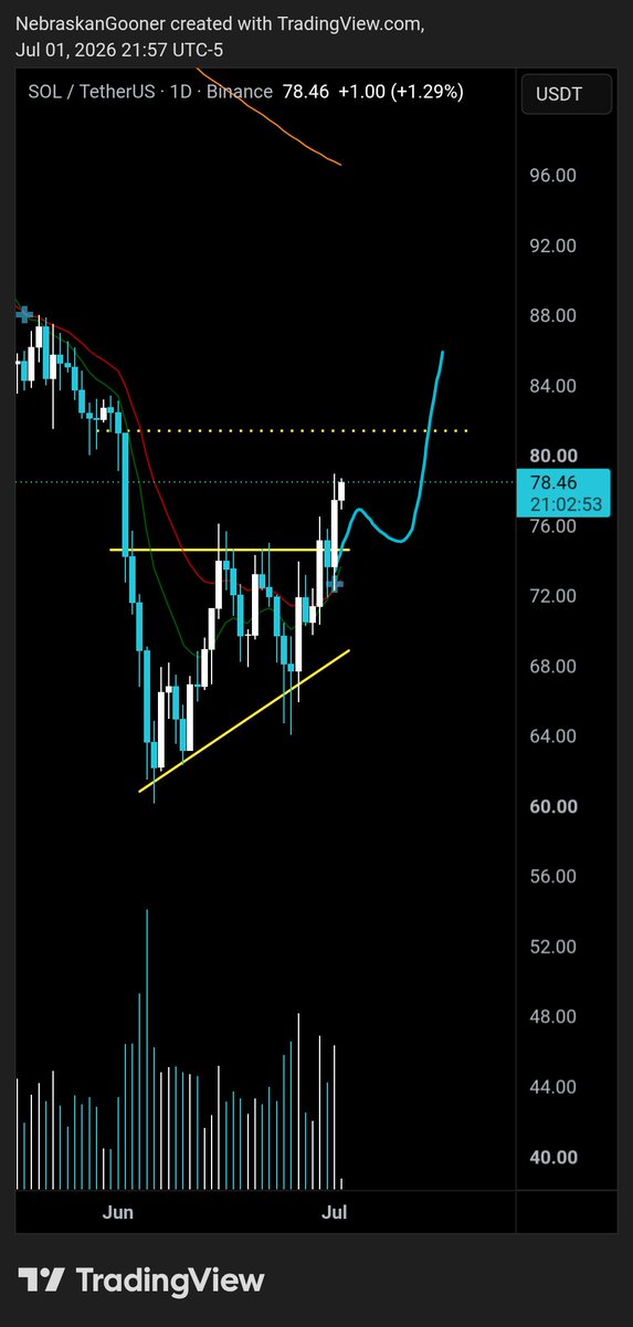 Nebraskangooner's tweet photo. $SOL

Looking good locally after yesterday's strong close. Break of $81 would be a very positive sign. For now that's an important resistance. https://t.co/DBEwIeB5UL