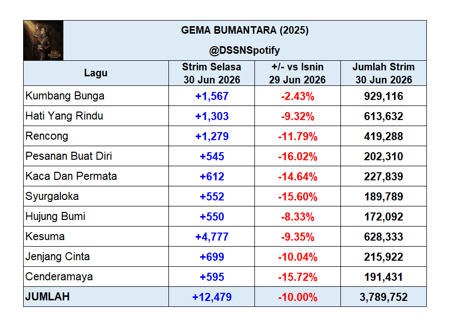 DSSNspotify's tweet photo. Album "Gema Bumantara" menerima 12,479 strim di Spotify pada 30 Jun 2026, turun 10.00%.

Purata strim 7 hari terkini: 12,532
Jangkaan melepasi 4 juta strim: 17 hari https://t.co/W3qRCtlkVb