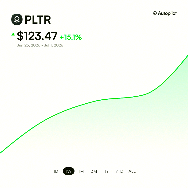 e_st165's tweet photo. 【追記】マイケル・バリーがPalantir $PLTRの空売りの半分を手仕舞ったと公表してから6日が経過したよ📉
それ以来、株価は約15%上昇してるんだ📈 https://t.co/mUkEJmOHRK