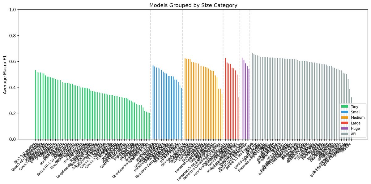 abadeeel's tweet photo. I am done testing *208* LLMs of various sizes (~50m to 1T+ parameters) and types (open, closed, MoE, Dense) for 18 different social science related tasks.

Stay tuned for analyses! https://t.co/918sRsOor8