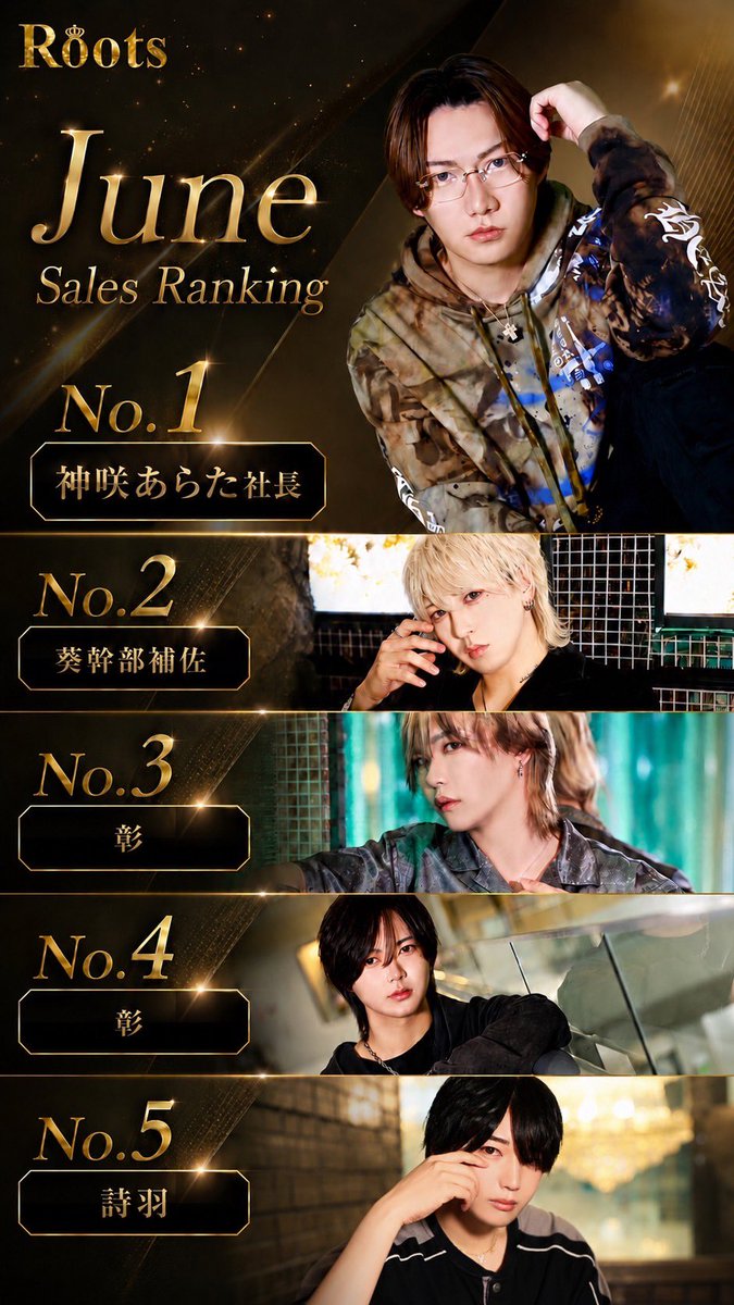 Roots_0502's tweet photo. ーー5月度 ナンバー発表ーー
・No.1 
🏆✨神咲あらた社長✨🏆
@kanzaki_flex 
指名本数No.3

・No.2 
✨葵幹部補佐✨
@roots_aoi 
指名本数No.1

・No.3
✨美夜支配人✨
@miya_roots 
指名本数No.2

・No.4
彰
@estflex_akira 

・No.5
詩羽
@siu_roots https://t.co/BECSd5p8UP