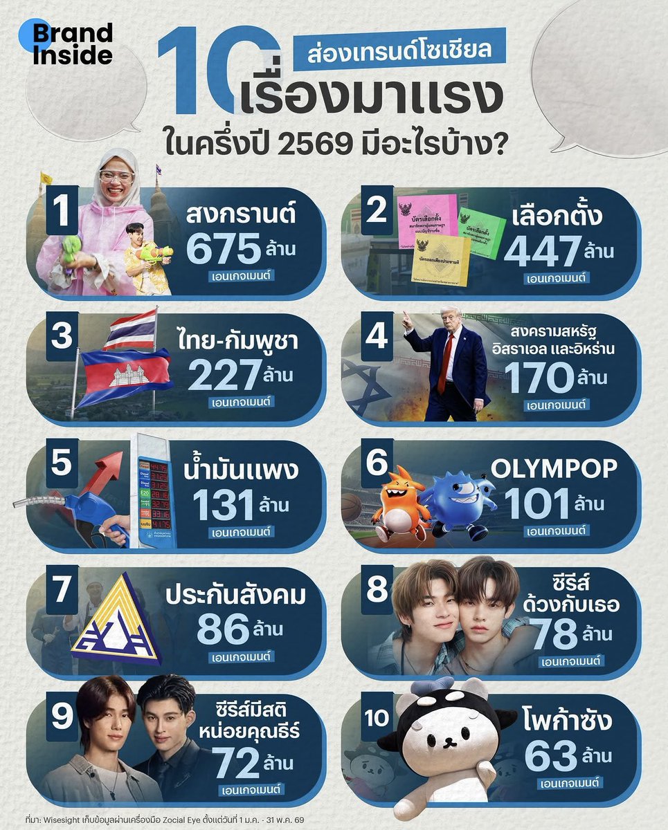 joykuroneko's tweet photo. 10 เรื่องมาแรงในครึ่งปี2569

อันดับ9 พี่โพก้างินงินกับคุณธีร์ 
และตามมาติดๆ อันดับ10 น้องโพก้าซังฮับ 

#polcasan
#ポルカサン
#ยัยซัง  
#PondPhuwin 

https://t.co/QzEK2XBCj4 https://t.co/NedyLnPVnb