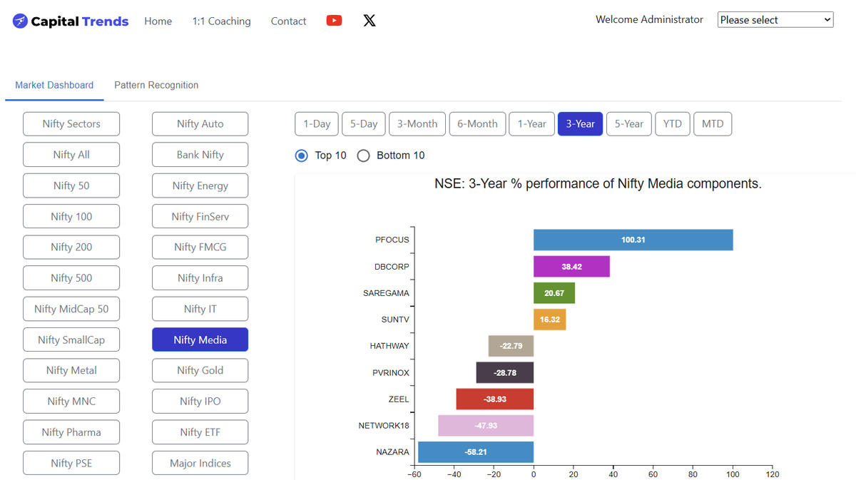 CapitalTrends's tweet photo. Nifty Media 3-Year Performance. 

PFOCUS shines bright with +100.31% 
DBCORP +38.4%
SAREGAMA +20.7%
SUNTV +16.3%

Rest of the sector struggles:
NAZARA -58% 
NETWORK18 -48% 
ZEEL -39% 

Selective opportunities in Media! Thoughts on the sector? https://t.co/RMJLiZlGIj