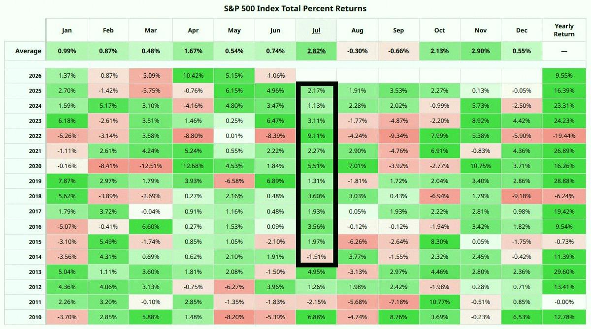 NormNielsen's tweet photo. S&amp;P 500 $SPX hasn't seen a losing July in a full decade — since 2014! 📈 🥳 🤗 https://t.co/elofZKPfhx