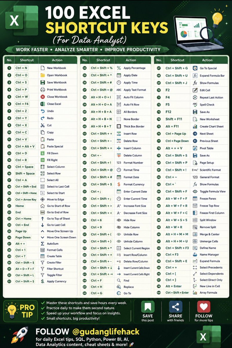 gudanglifehack's tweet photo. ⌨️ Excel keyboard shortcuts are one of the fastest ways to boost your productivity and become a more efficient Data Analyst. While many users rely on their mouse for almost every task, professionals know that mastering keyboard shortcuts can save hours of repetitive work every week.

This collection of 100 essential Excel shortcuts covers everything you need from workbook navigation and data entry to formatting, formulas, PivotTables, filtering, chart creation, and advanced worksheet management. Whether you’re cleaning datasets, building dashboards, preparing reports, or analyzing millions of rows of data, these shortcuts will help you work faster with fewer clicks.

Learning shortcuts isn’t just about speed. It’s about developing a smoother workflow, reducing repetitive strain, minimizing mistakes, and keeping your focus on solving business problems instead of searching through menus.