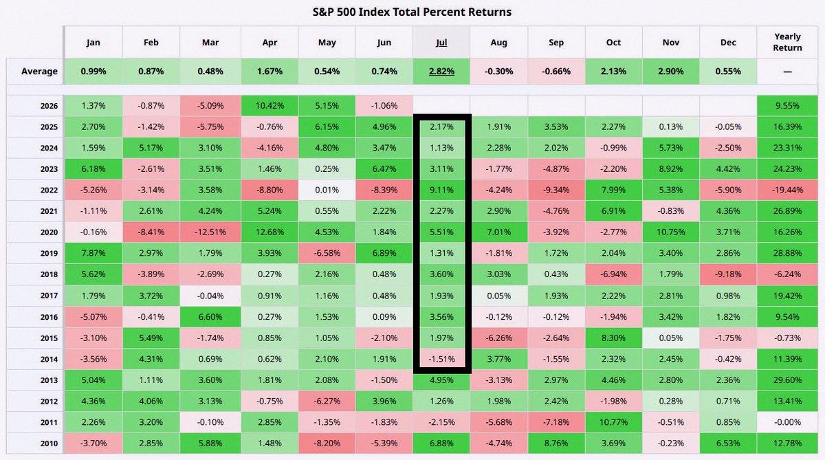 deanrich2's tweet photo. The S&amp;P 500 hasn't seen a down July in nearly a decade 😲 📈 Let's hope this streak keeps going! 🥳🤗 https://t.co/RvQfliKjzl