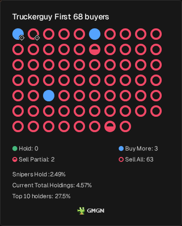 joseformula's tweet photo. $TRUCKERGUY doesn't look good, 63 out of 68 early wallets sold, 27pZkTvMi2VHWSq5oH8PUEN61eZJzbmY8CwDJJjJpump

https://t.co/geMgmK0t0x https://t.co/jjOhTYar5m