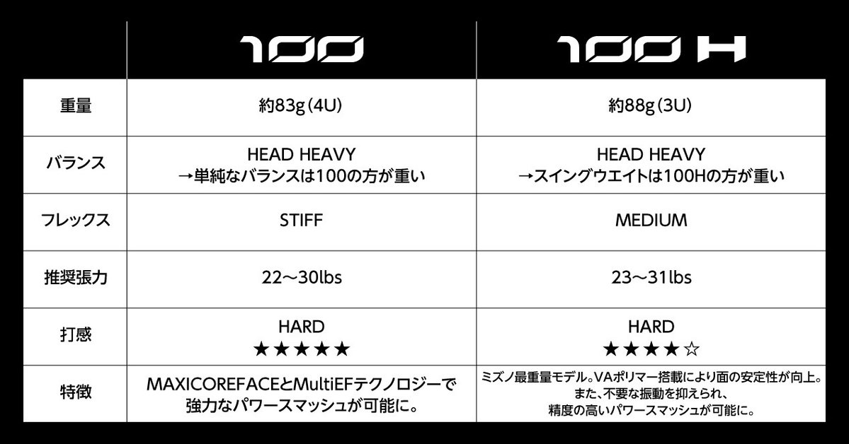 MIZUNOBADMINTON's tweet photo. \最重量モデル/
パワーヒッター向けの #ACROFORCE 100H🏸
7月中旬発売。
好評の「100」と比べ3U仕様のスイングウエイトが重いものの、シャフトをしなやかに設定することで、力を込め易く一撃の攻撃力を追求!
ハイテンションにも対応します👍
【BDSSプラチナ店限定】です
https://t.co/wEY1O8kT1k https://t.co/jolV7Kgegy