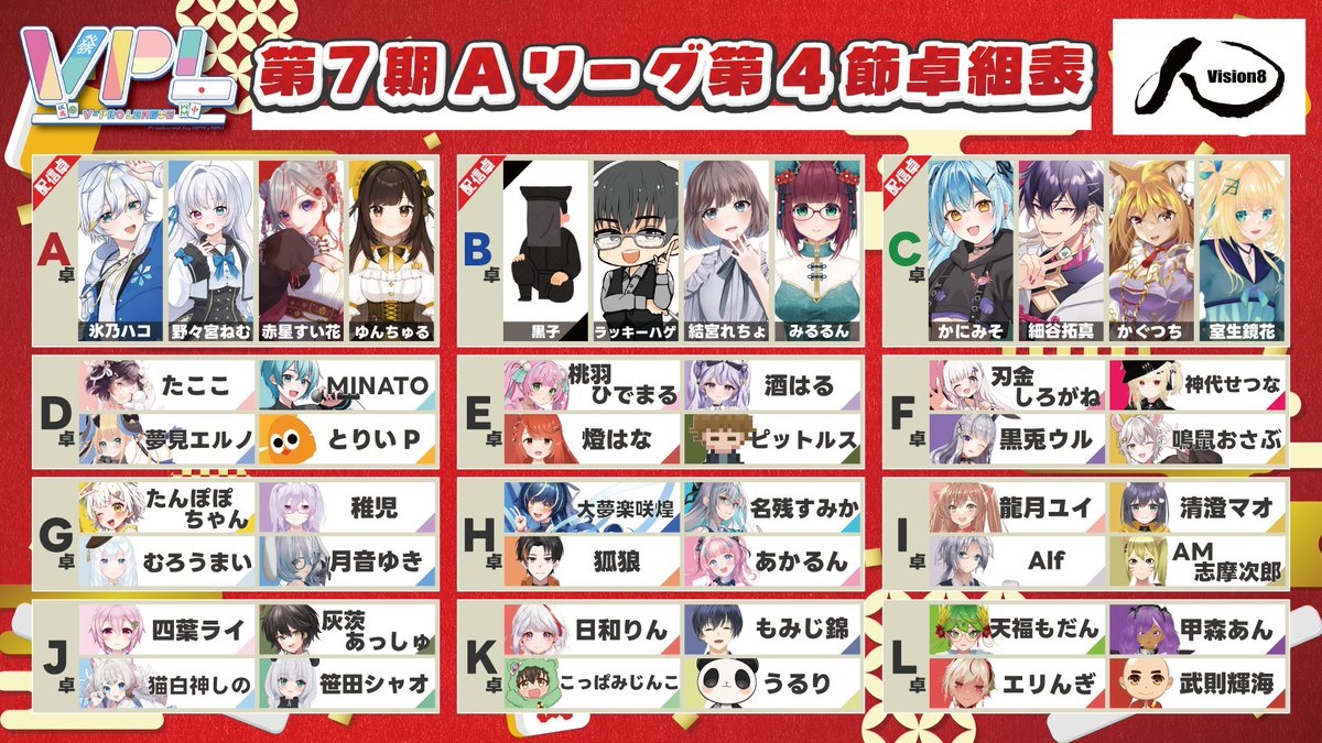 VPL2023's tweet photo. 【VPL公式】第7期V-pro league第4節【Vプロリーグ】

＿人人人人人人人人人人人人＿
＞　今週4日 土曜日配信！！！ ＜
￣Y^Y^Y^Y^Y^Y^Y^Y^Y^Y^￣
勝利と生き残りをかけた終盤戦！第4節の解説を担当してくれるのは

雀魂公認プレイヤーG！W魂天 世界最強麻雀AIバーチャルYouTuber
鴨神にゅうさん！
@Kamogami_new

そして一緒に盛り上げてくれる実況は…！

日本プロ麻雀協会
 麻生ゆりプロ！
@yuri_a1118

2人の実況解説でお送りする第4節をお楽しみに！

対局の卓組みは画像のとおりです。
（作成：5期生 鳩本キュウ @hatomoto9）

お楽しみに！
【システム】
全5節。1節につき同じメンツで3半荘。
●Aリーグ

上位4名が決定戦へ進出
下位16名がBリーグへ降級
●Bリーグ

上位16名がAリーグへ昇級
来期Cリーグが設立された場合、下位15名がCリーグ降級

🔴解説・実況

★━━－━━★
🎤解説✨
鴨神にゅうさん

@Kamogami_new

🎤実況✨
日本プロ麻雀協会
麻生ゆりプロ
@yuri_a1118 
★━━━━－━━━━★

#vision8

#VPL

#Vプロ