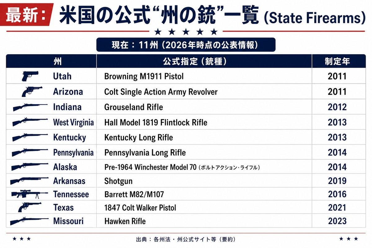 DaTa_jp's tweet photo. 現在アメリカで公式に州の銃（州火器）として定められているのは11州とのこと
花や鳥と同じように、法律で「自治体の象徴」として指定されてるんですね。

その選定理由は
・昔からの歴史的なライフル
・現代の対物ライフル(火力の象徴)
・ただの「ショットガン」

とか、文化的な側面や銃そのものの特徴などが理由となり意外な選択をしてる州もあって面白い

それぞれの州でどんな理由で選ばれたのか、軽く見ていきましょうか