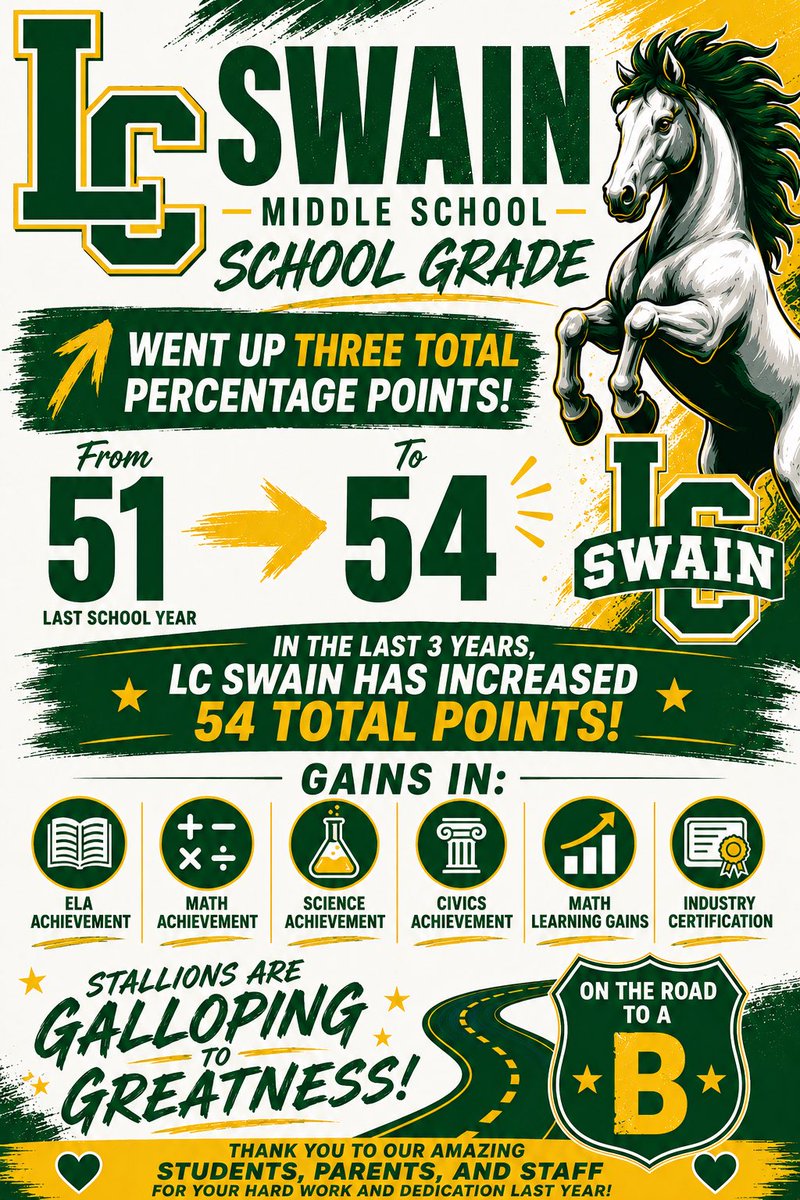 TanyaMcDowell_'s tweet photo. Congratulations to @RooseveltESRise on maintaining its C school grade! 👏 And congratulations to @LCSwainMiddle for an impressive 3 percentage-point gain on the FAST assessment. Great work by both school communities! #newbeginnings 🚀🐎 https://t.co/InnU1MNT5D