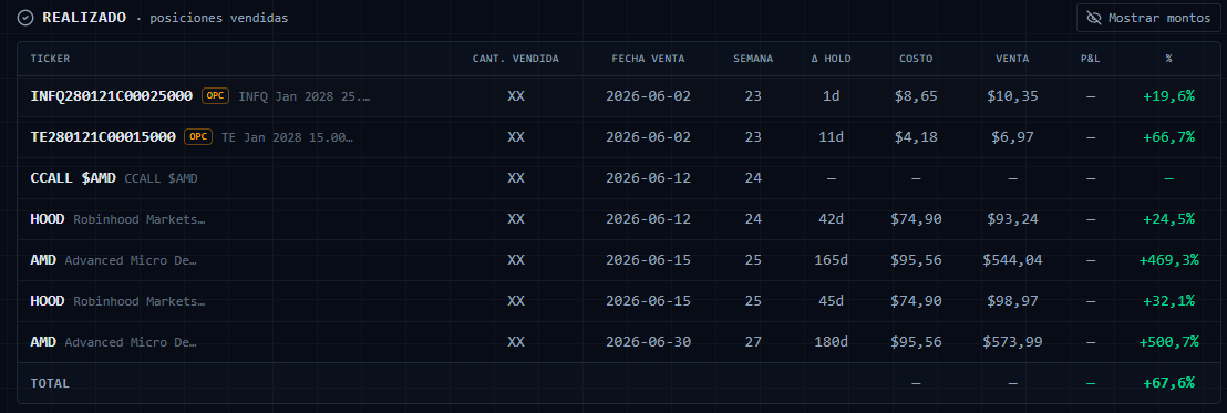 LBalancer's tweet photo. Posiciones vendidas desde que comencé a trackear en detalle. Buenas pasadas con $INFQ, $TE, $HOOD y $AMD. https://t.co/4nhMAQ9Eyv