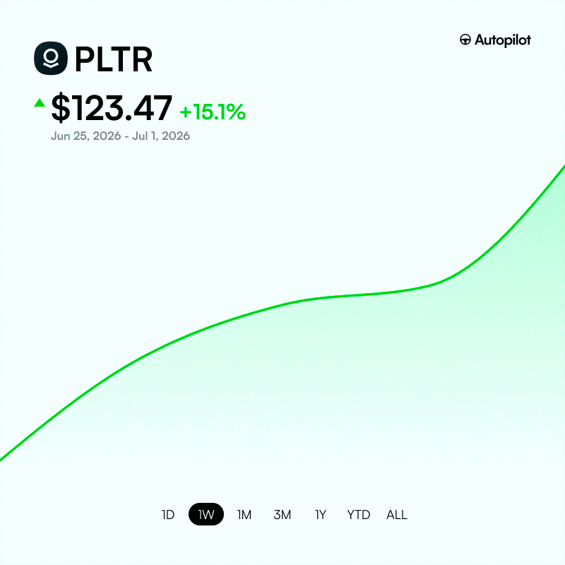 Aane0714's tweet photo. 【追記】マイケル・バリーがPalantir（$PLTR）の空売りの半分を解消したと公表してから6日が経過。
それから株価は約15%上昇してる📈 https://t.co/IVmoBIpHKU