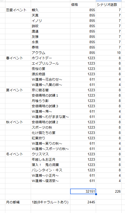 momokers's tweet photo. 100はるのDLC全部買うと32000円するんですけど(月の都編は持ってなければ+2445円)、シナリオの数数えると全部で226話あるので、りゅうみこのカドスト3話読むのにかかる金額の期待値を考えるとそんなに悪くないと思うのですがどうでしょうか https://t.co/W0HE7dxDxF