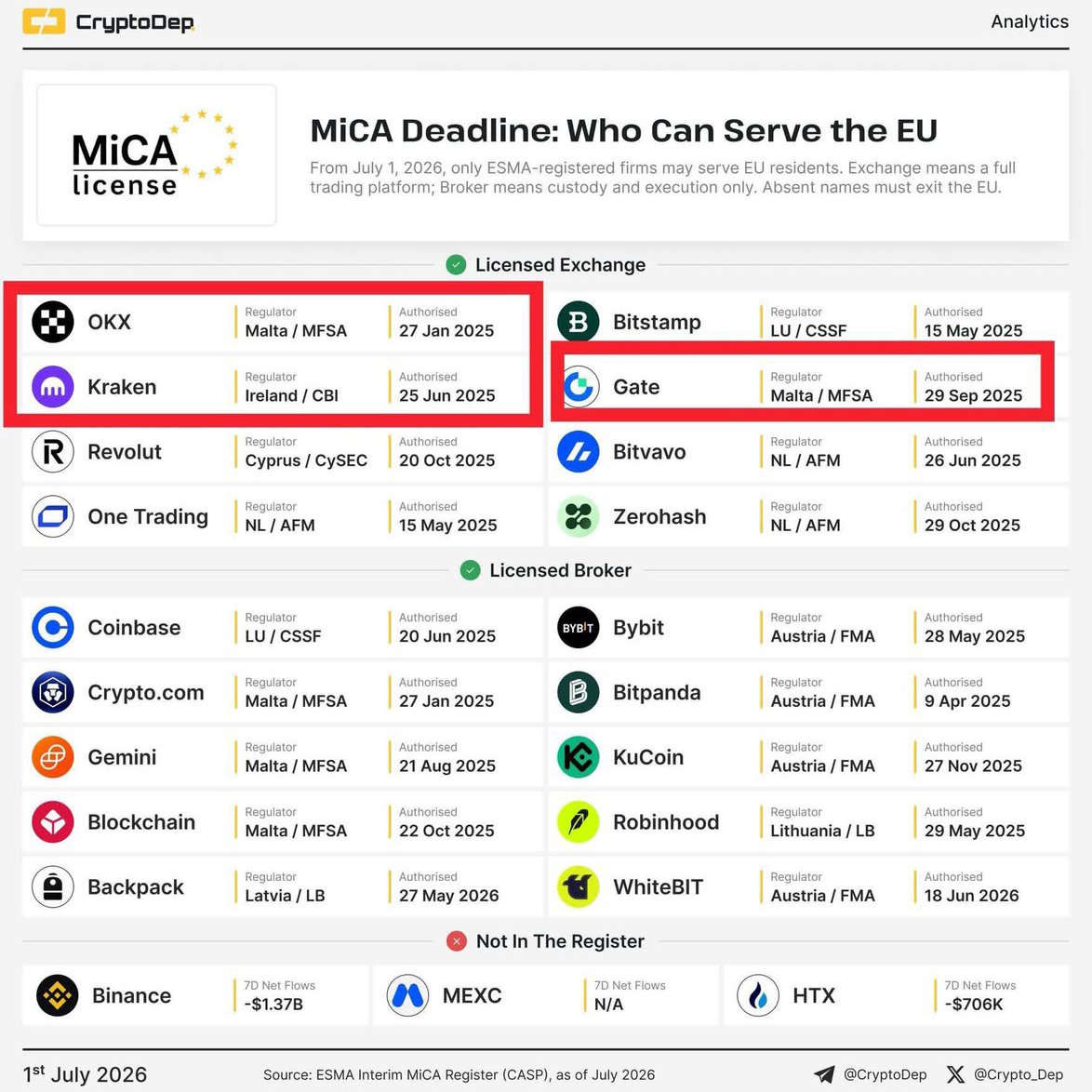 amr_nannaware's tweet photo. 💬 PIONEERS — While Binance is locked out of Europe, OKX and https://t.co/EhKLaVTUYB just became fully MiCA compliant. What does this mean for Pi's regulated future? 🏛️🔥

BREAKING: The MiCA deadline has passed, and the EU's regulated crypto landscape is now clear. 🇪🇺

As of July 1, 2026, only ESMA-registered firms can legally serve EU residents. The result?

🔹 OKX – Fully authorized (Malta/MFSA) ✅
🔹 https://t.co/EhKLaVTUYB – Fully authorized (Malta/MFSA) ✅
🔹 Binance – NOT on the register. Withdrew its Greek application and is now restricting services in France, Italy, Poland, and Spain

Here's the Pi connection:

Both OKX and https://t.co/EhKLaVTUYB have already completed Pi Network's KYB (Know Your Business) verification. They are authorized to hold Pi Mainnet wallets and are part of Pi's official ecosystem.

While Binance faces regulatory setbacks in Europe, Pi's partner exchanges are fully compliant and ready to serve EU Pioneers. 🧠

👇 Does this change your view on which exchange is best positioned for Pi's future in regulated markets? Drop your take below. 🔁

#PiNetwork #MiCA #OKX #Gateio #CryptoRegulation