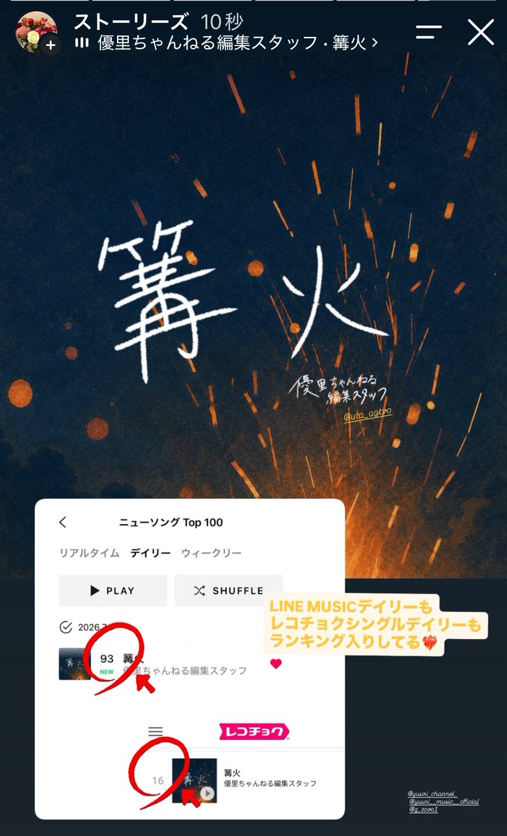 Ryo_hytMmn's tweet photo. #篝火 /  #優里ちゃんねる編集スタッフ

7/1のデイリーランキングも🙌
すご〜い❤️‍🔥❤️‍🔥

リョータくんの歌詞も歌も
ほんとに素敵..🫠✨
もっと沢山の方に届きますように🫶

🔗https://t.co/jbMUaLLrHM
他のサイトも見てみよ♡

#優里ちゃんねる　#リョータくん
@Hensyu_Yuuri_CH 
#優里　@yuuri_official https://t.co/nkQkqmGNSI