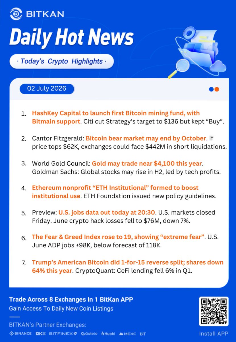 BitKanOfficial's tweet photo. 📰 Today’s Key News (02.07.2025) 

▻ HashKey Capital to launch first Bitcoin mining fund, with Bitmain support. Citi cut Strategy’s target to $136 but kept “Buy”.

▻ Cantor Fitzgerald: Bitcoin bear market may end by October. If price tops $62K, exchanges could face $442M in short liquidations.

▻ World Gold Council: Gold may trade near $4,100 this year. Goldman Sachs: Global stocks may rise in H2, led by tech profits.

▻ Ethereum nonprofit “ETH Institutional” formed to boost institutional use. ETH Foundation issued new policy guidelines.

▻ Preview: U.S. jobs data out today at 20:30. U.S. markets closed Friday. June crypto hack losses fell to $76M, down 7%.
 
▻ The Fear & Greed Index rose to 19, showing “extreme fear”. U.S. June ADP jobs +98K, below forecast of 118K.

▻ Trump’s American Bitcoin did 1-for-15 reverse split; shares down 64% this year. CryptoQuant: CeFi lending fell 6% in Q1.

🎁 Free $100 New User Sign-Up Gift:
https://t.co/BOjKUxVrnT