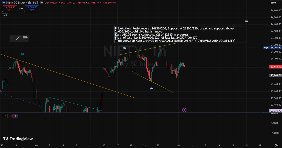 TradeON_'s tweet photo. #NIFTY50
#PriceAction: Resistance at 24150/250; Support at 23800/850; break and support above 24050/100 could give bullish move
#ElliottWave : ABCDE likely complete; (2) of 12345 in progress
#Fibonacci :  of last rise 23800/650/520; of last fall 24050/100/170 https://t.co/P4JY9tL3nA