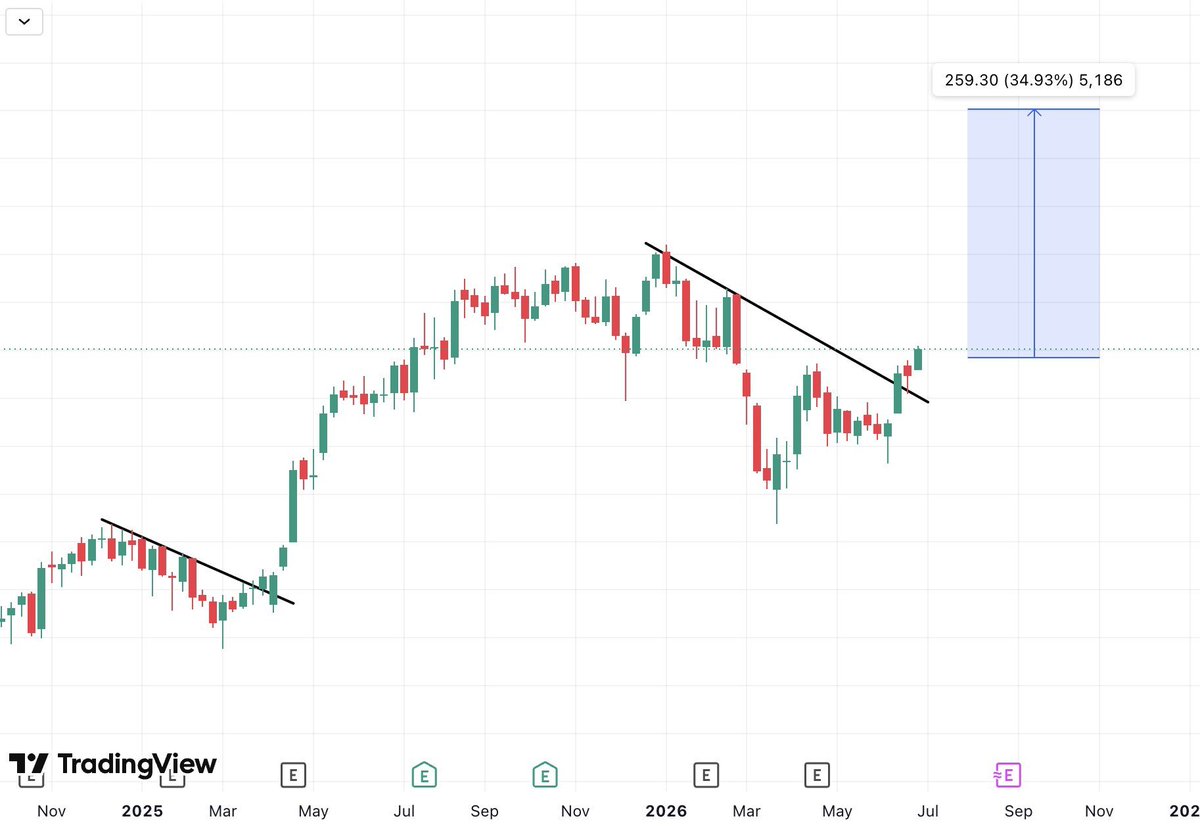 _aimer22's tweet photo. History is repeating itself

#StockMarketIndia #BreakoutStock #StocksToWatch #StocksToBuy #Midcap #SwingTrading #investing #Stocks https://t.co/Hz794zRtNN